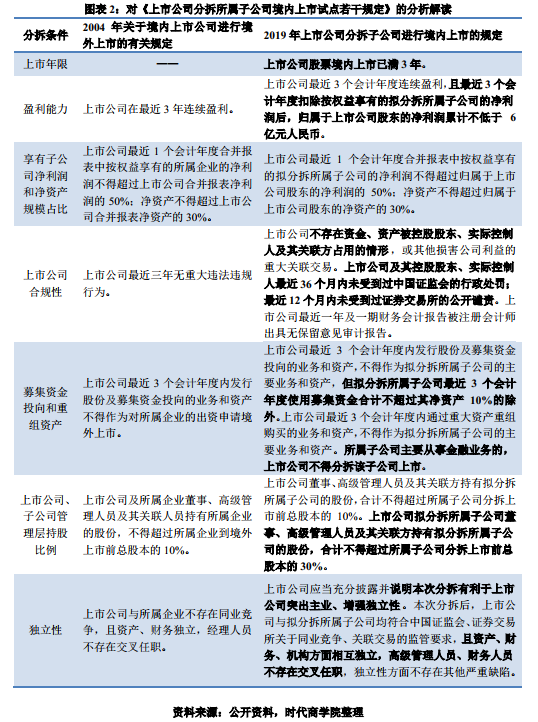 時代投研 | A股境內(nèi)分拆上市專題報告：高市值上市公司意愿更強