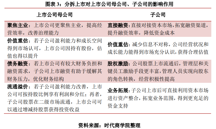 時代投研 | A股境內(nèi)分拆上市專題報告：高市值上市公司意愿更強