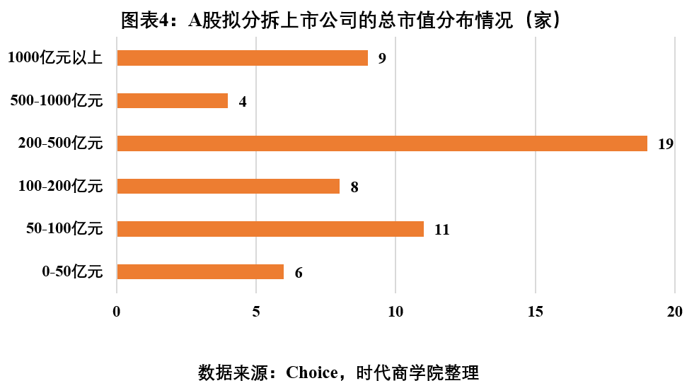 時代投研 | A股境內(nèi)分拆上市專題報告：高市值上市公司意愿更強