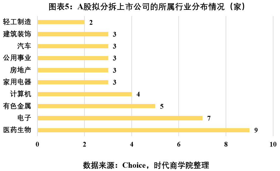時代投研 | A股境內(nèi)分拆上市專題報告：高市值上市公司意愿更強