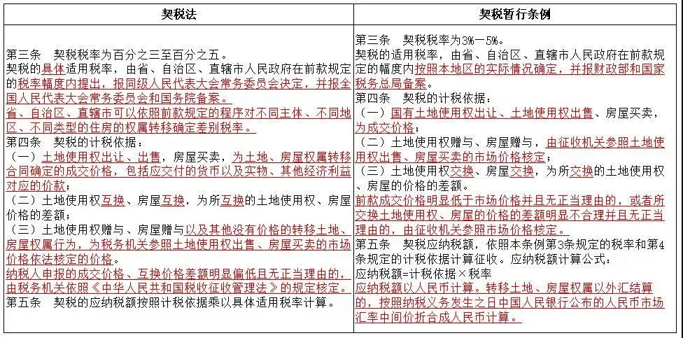《契稅法》今日起正式實(shí)施，稅率優(yōu)惠未變，免征條件放寬