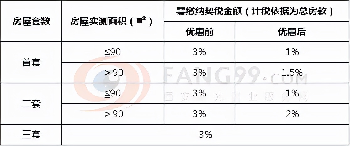 《契稅法》今日起正式實(shí)施，稅率優(yōu)惠未變，免征條件放寬
