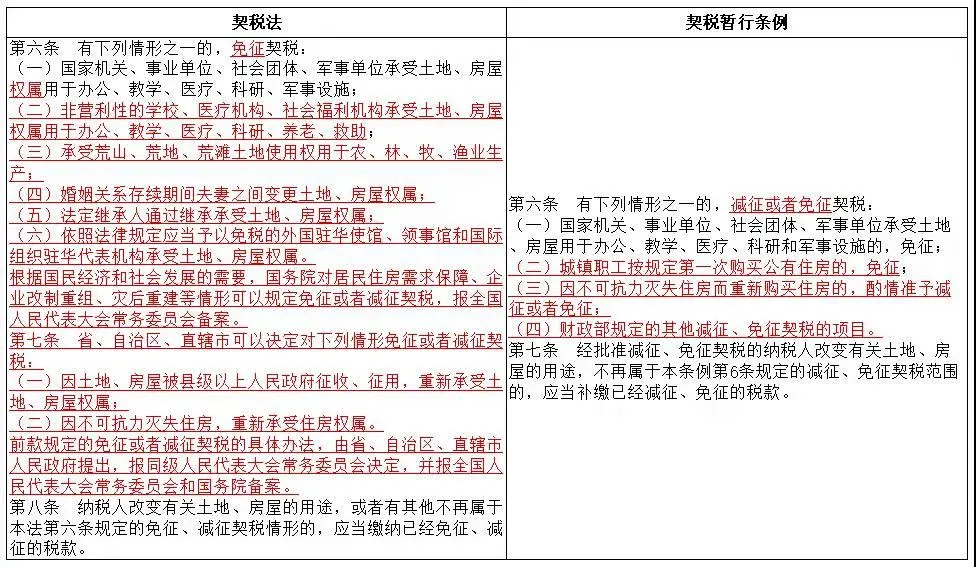 《契稅法》今日起正式實(shí)施，稅率優(yōu)惠未變，免征條件放寬