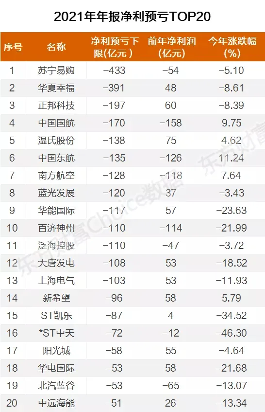 春節(jié)前，大量上市公司業(yè)績爆雷！13家公司預(yù)虧超百億元（名單）