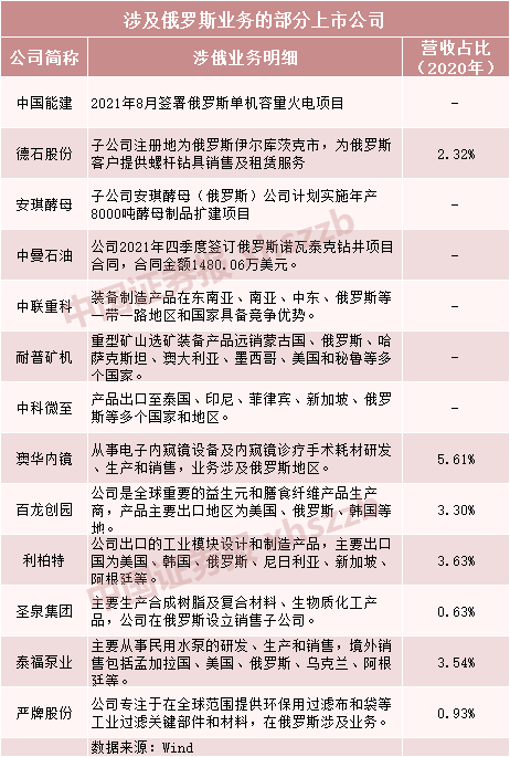 俄烏緊張局勢升級，上市公司緊急回應(yīng)！相關(guān)公司名單曝光