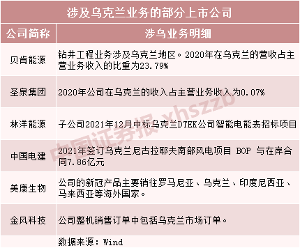 俄烏緊張局勢升級，上市公司緊急回應(yīng)！相關(guān)公司名單曝光