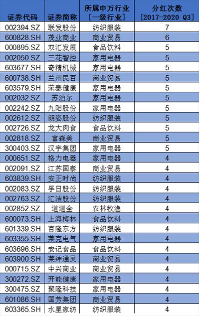 盤點(diǎn)A股消費(fèi)類上市公司：回購、分紅TOP名單
