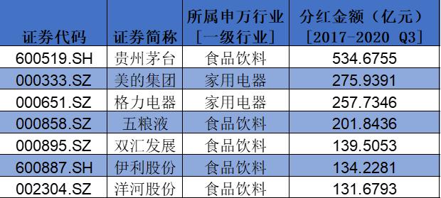 盤點(diǎn)A股消費(fèi)類上市公司：回購、分紅TOP名單