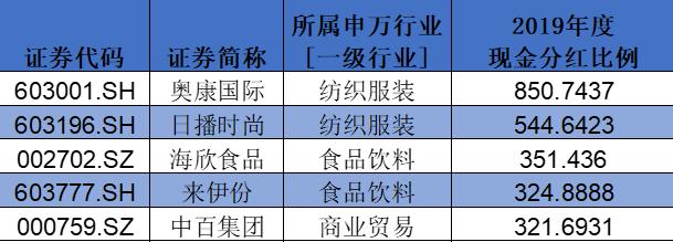 盤點(diǎn)A股消費(fèi)類上市公司：回購、分紅TOP名單