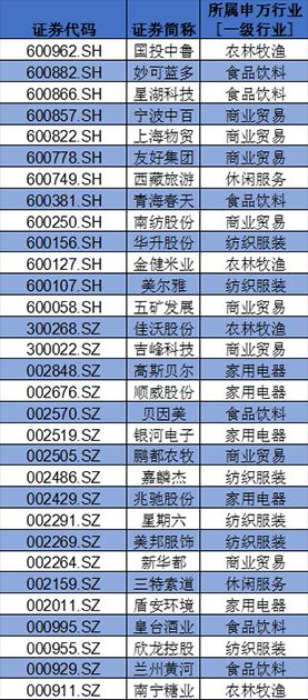 盤點(diǎn)A股消費(fèi)類上市公司：回購、分紅TOP名單
