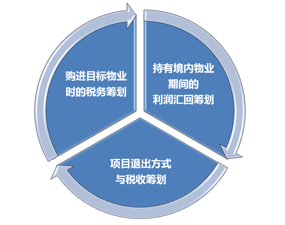 房地產稅務籌劃方案(工資薪金籌劃方案)(圖1)