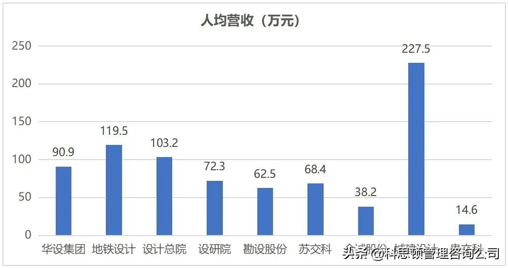 哪家上市交通設計公司薪酬最令你心動