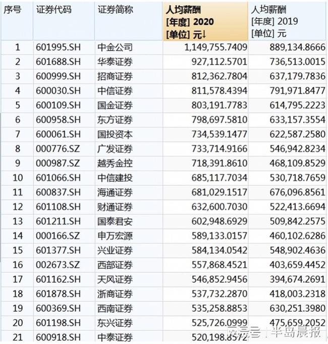 上市公司員工薪酬標準(公司美股上市員工股權如何賣)