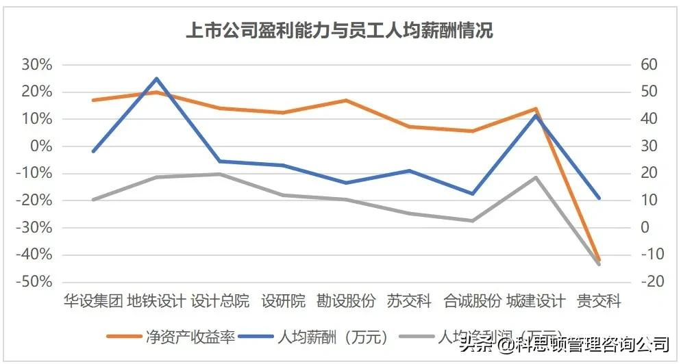哪家上市交通設計公司薪酬最令你心動