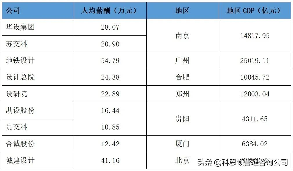 哪家上市交通設計公司薪酬最令你心動