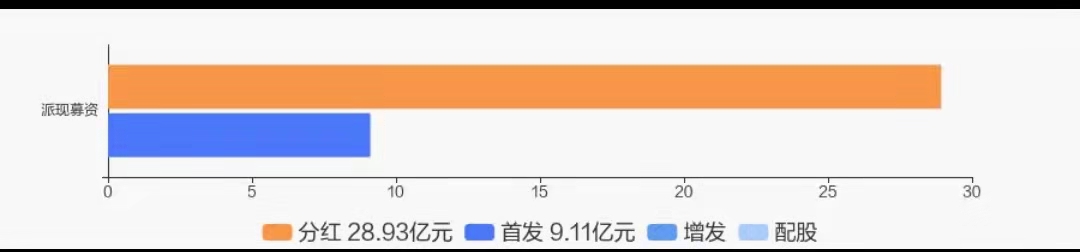 活久見(jiàn)！上市公司三季報(bào)還有分紅
