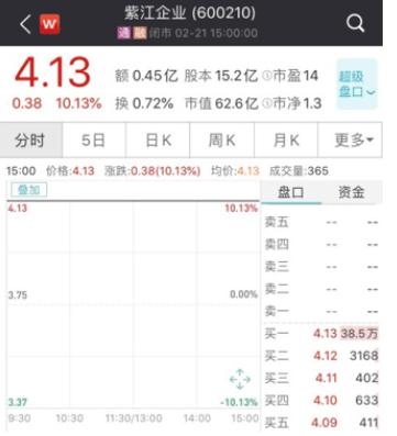 漲停！漲停！又漲停！A股首份民企分拆上市來(lái)了
