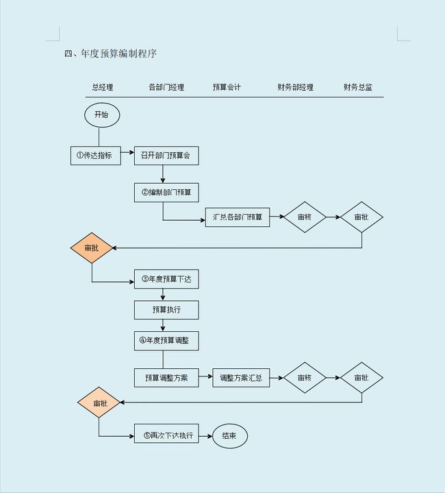 公司財務管理(財務如何管理)