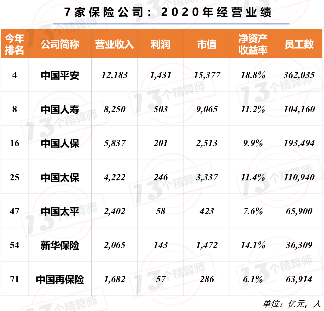 7家保險公司上榜2021年《財富》中國500強！排名兩降一平四升……