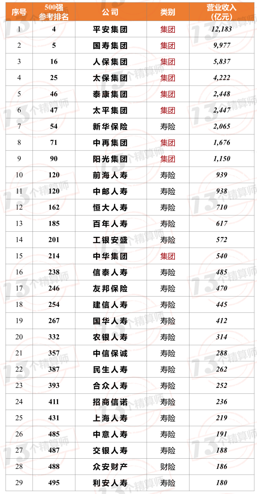 7家保險公司上榜2021年《財富》中國500強！排名兩降一平四升……