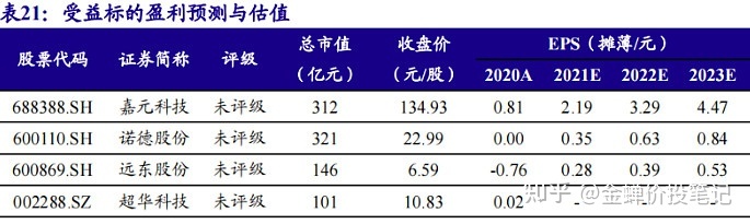 鋰電池上市公司(鋰電正極材料哪個公司好)