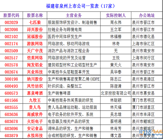 2020泉州上市公司有哪些？泉州上市公司名單大全