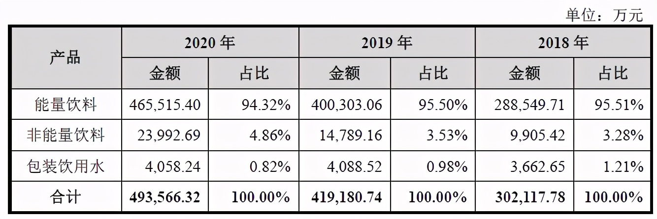 從瀕臨破產(chǎn)到市值266億功能飲料第一股，東鵬特飲喝“紅?！绷?？