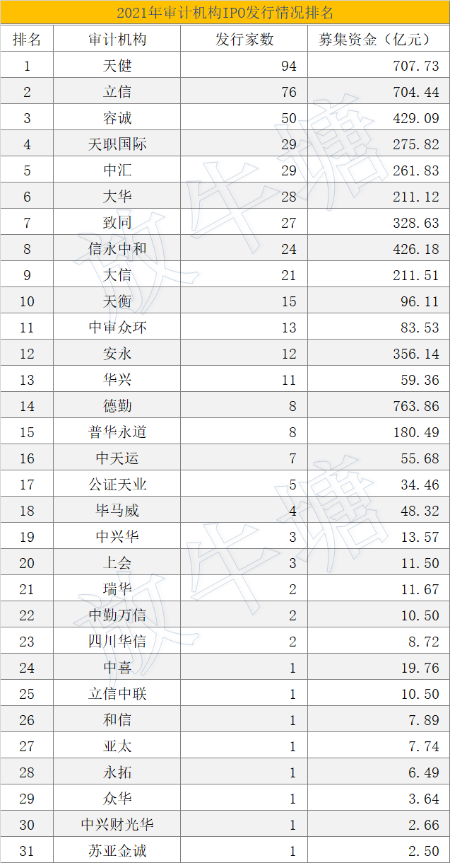 數(shù)據(jù)已出！2021年度中介機(jī)構(gòu)IPO項(xiàng)目發(fā)行排名發(fā)布！豐收的一年
