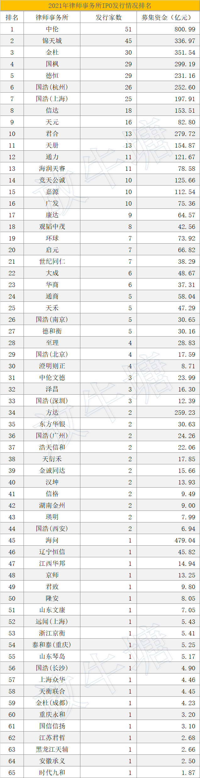數(shù)據(jù)已出！2021年度中介機(jī)構(gòu)IPO項(xiàng)目發(fā)行排名發(fā)布！豐收的一年
