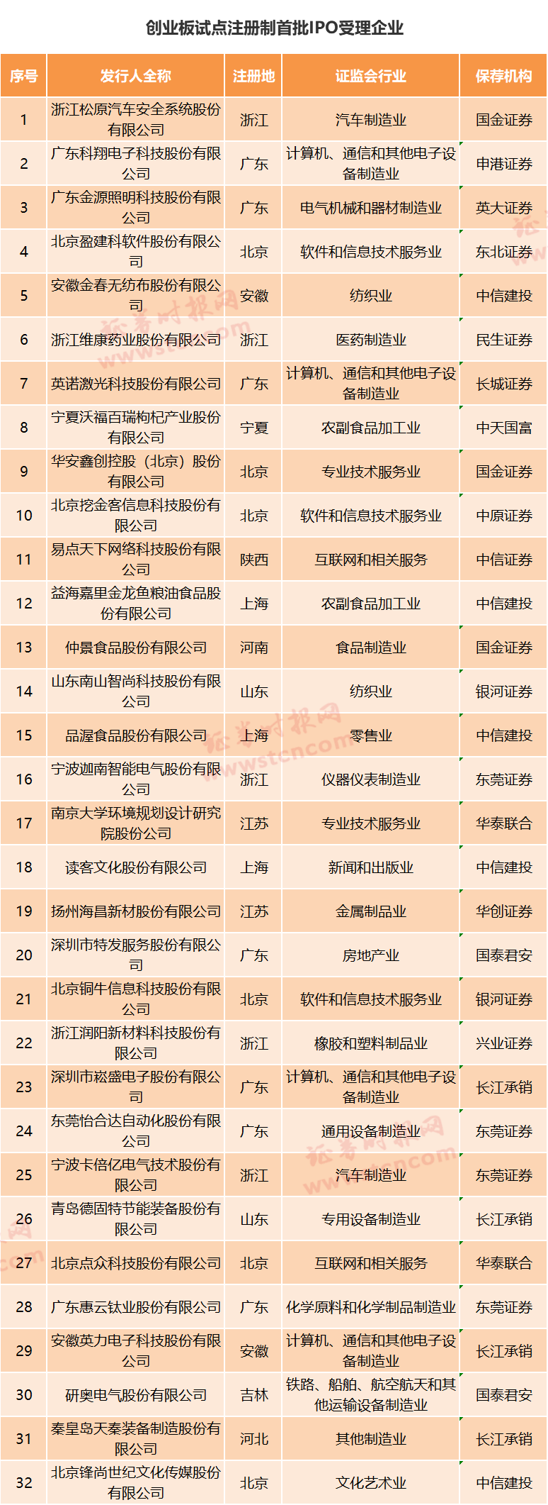 重磅！創(chuàng)業(yè)板首批受理名單出爐，金龍魚等32家IPO、1家再融資…來看審核流程、現(xiàn)場是啥樣