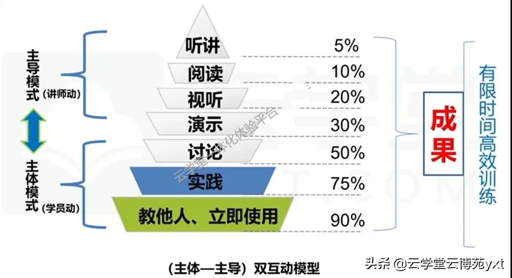 如何成為合格的內訓師？