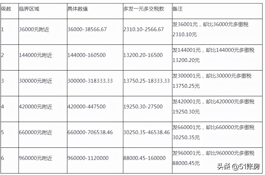 2022年，這6種個(gè)稅籌劃方法大膽用，合理合法