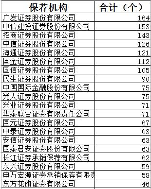 另一方面，在2018 年 A 股上市券商 IPO 過會(huì)率上，中信建投和中金公司也名列前十。