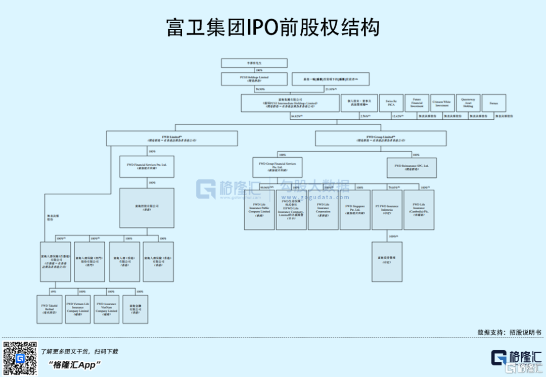 富衛(wèi)集團(tuán)赴港IPO：2021年扭虧為盈，李澤楷持股76.9%