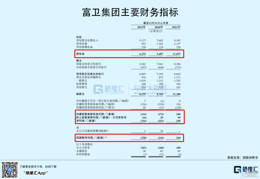 富衛(wèi)集團(tuán)赴港IPO：2021年扭虧為盈，李澤楷持股76.9%