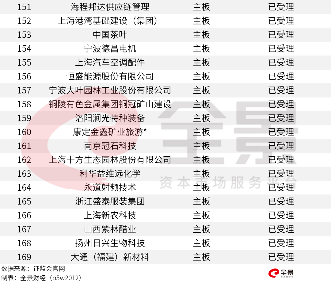 價格|重磅！證監(jiān)會傳來大消息，創(chuàng)業(yè)板漲跌幅20%要來了（附最新IPO排隊名單）