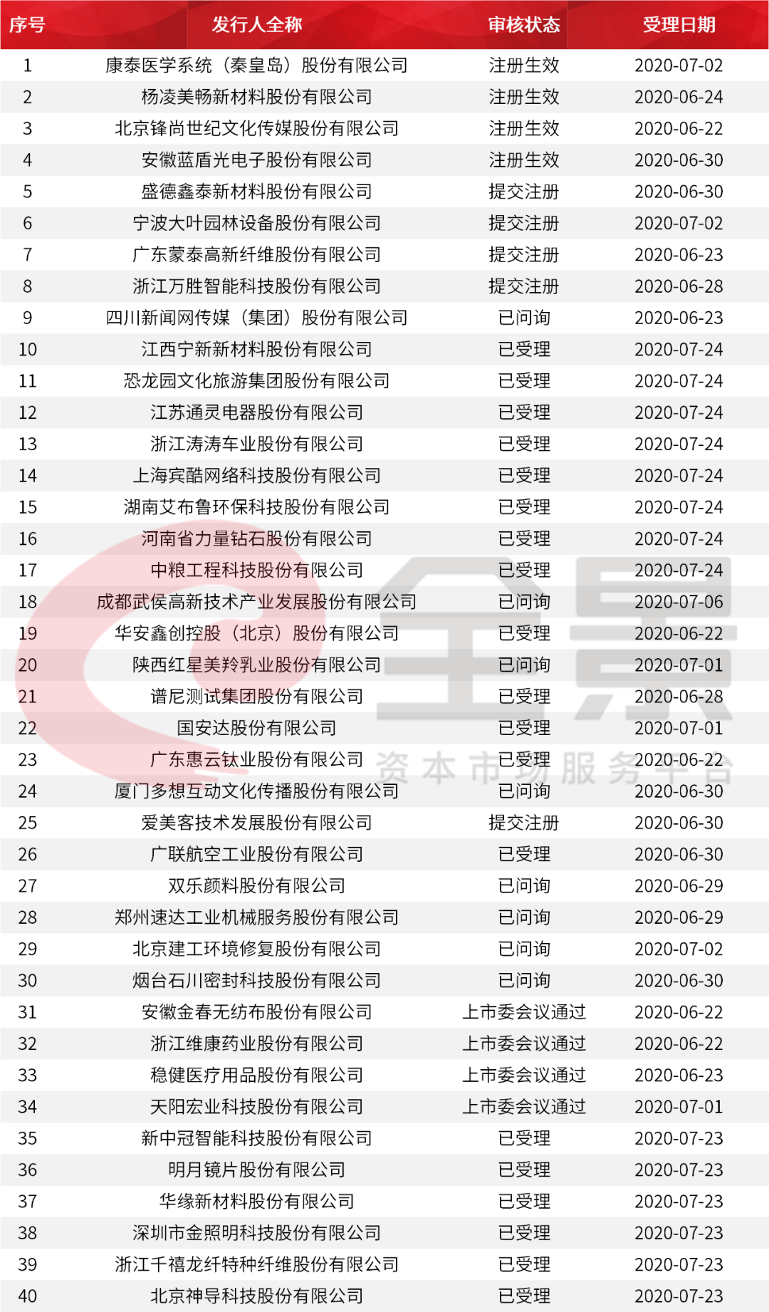 價格|重磅！證監(jiān)會傳來大消息，創(chuàng)業(yè)板漲跌幅20%要來了（附最新IPO排隊名單）