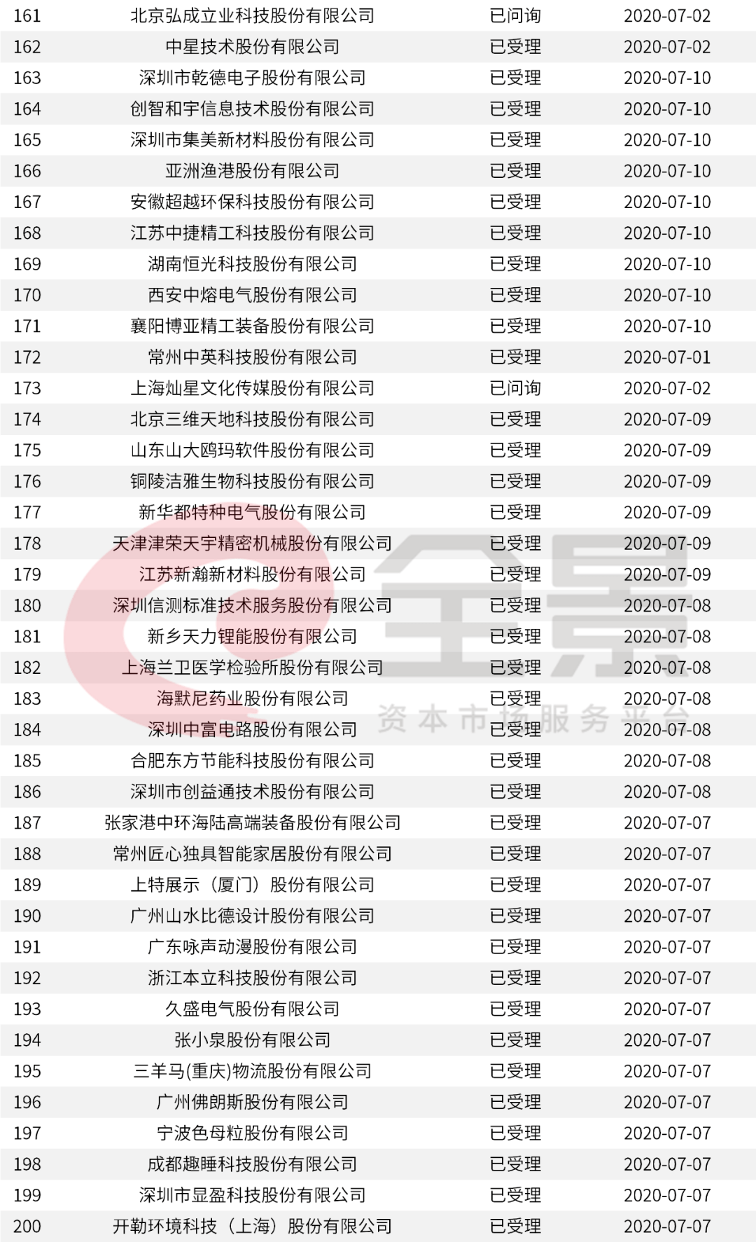 價格|重磅！證監(jiān)會傳來大消息，創(chuàng)業(yè)板漲跌幅20%要來了（附最新IPO排隊名單）