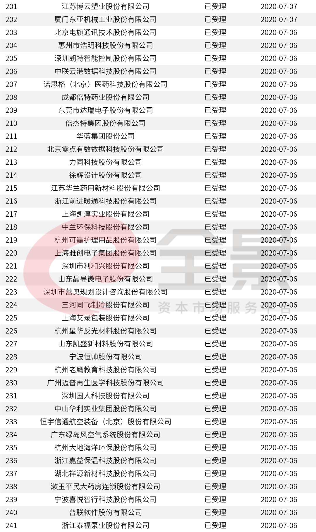 價格|重磅！證監(jiān)會傳來大消息，創(chuàng)業(yè)板漲跌幅20%要來了（附最新IPO排隊名單）