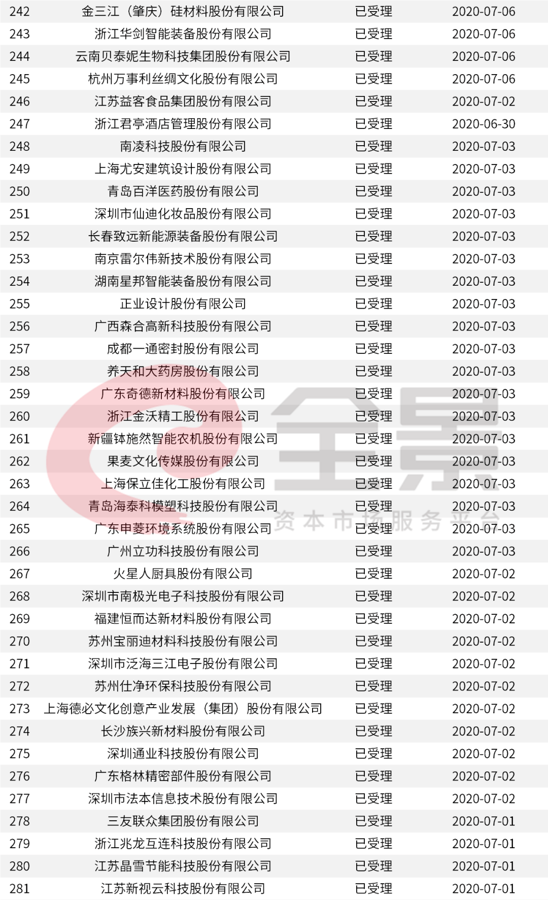 價格|重磅！證監(jiān)會傳來大消息，創(chuàng)業(yè)板漲跌幅20%要來了（附最新IPO排隊名單）