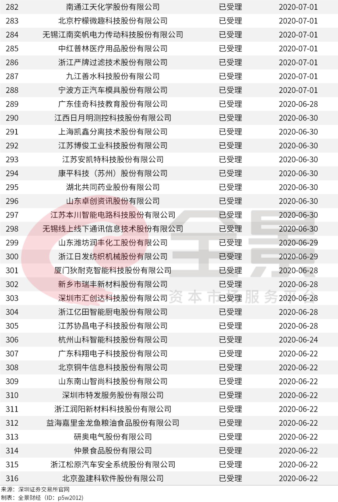 價格|重磅！證監(jiān)會傳來大消息，創(chuàng)業(yè)板漲跌幅20%要來了（附最新IPO排隊名單）