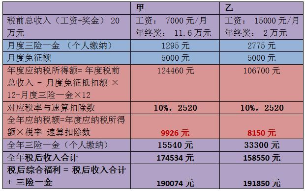 年終獎，操心的會計們?nèi)绾尾拍茏尷习灏l(fā)的開心，同事領(lǐng)的開心？