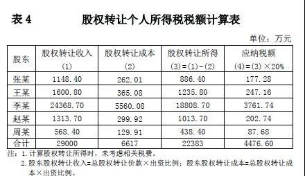 股權轉(zhuǎn)讓稅務籌劃(股權無償轉(zhuǎn)讓稅務問題)