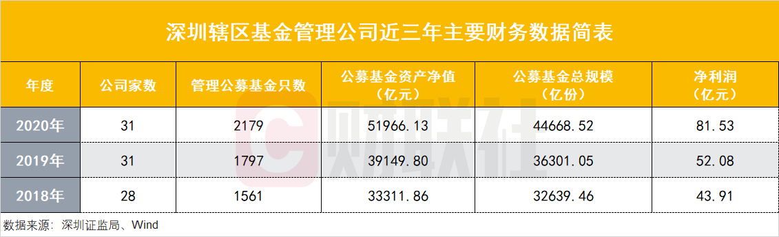 深圳資本市場亮成績單：轄區(qū)上市公司總市值9萬億全國第二，23家券商凈賺408億，公募規(guī)模5.2萬億