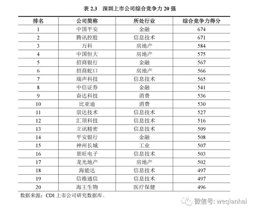 坐擁367家上市公司的深圳，發(fā)布首份上市公司排名