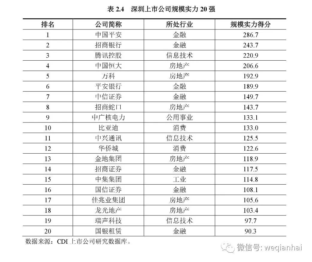 坐擁367家上市公司的深圳，發(fā)布首份上市公司排名