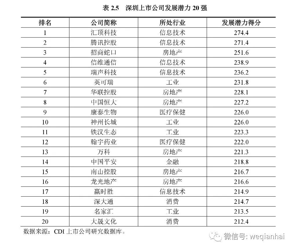 坐擁367家上市公司的深圳，發(fā)布首份上市公司排名