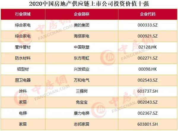 2020中國房地產(chǎn)上市公司百強揭曉：融創(chuàng)升至第四