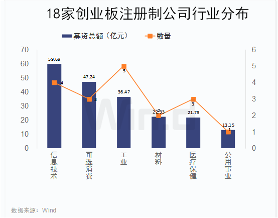 創(chuàng)業(yè)板注冊制首批18家企業(yè)上市(適合農(nóng)村農(nóng)創(chuàng)業(yè)養(yǎng)殖家創(chuàng)業(yè)項目)