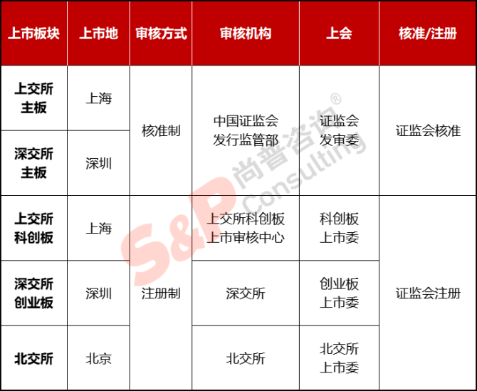 新知達人, 公司IPO如何選擇上市板塊——主板、科創(chuàng)板、創(chuàng)業(yè)板、北交所對比分析